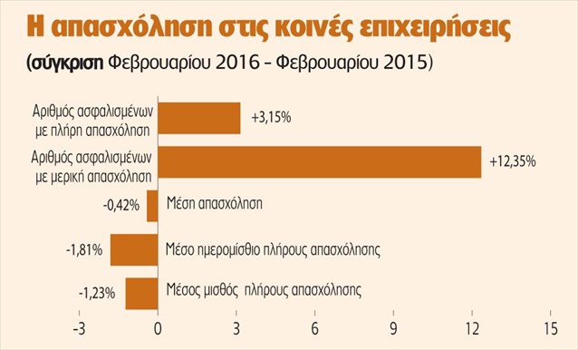 i-apasxolisi-stis-koines-epixeiriseis-sugkrisi-febrouariou-2016-febrouariou-2015